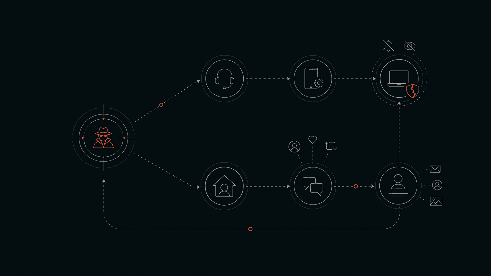 EngineRed campaign diagram showing help-desk and household attack paths converging on the target endpoint