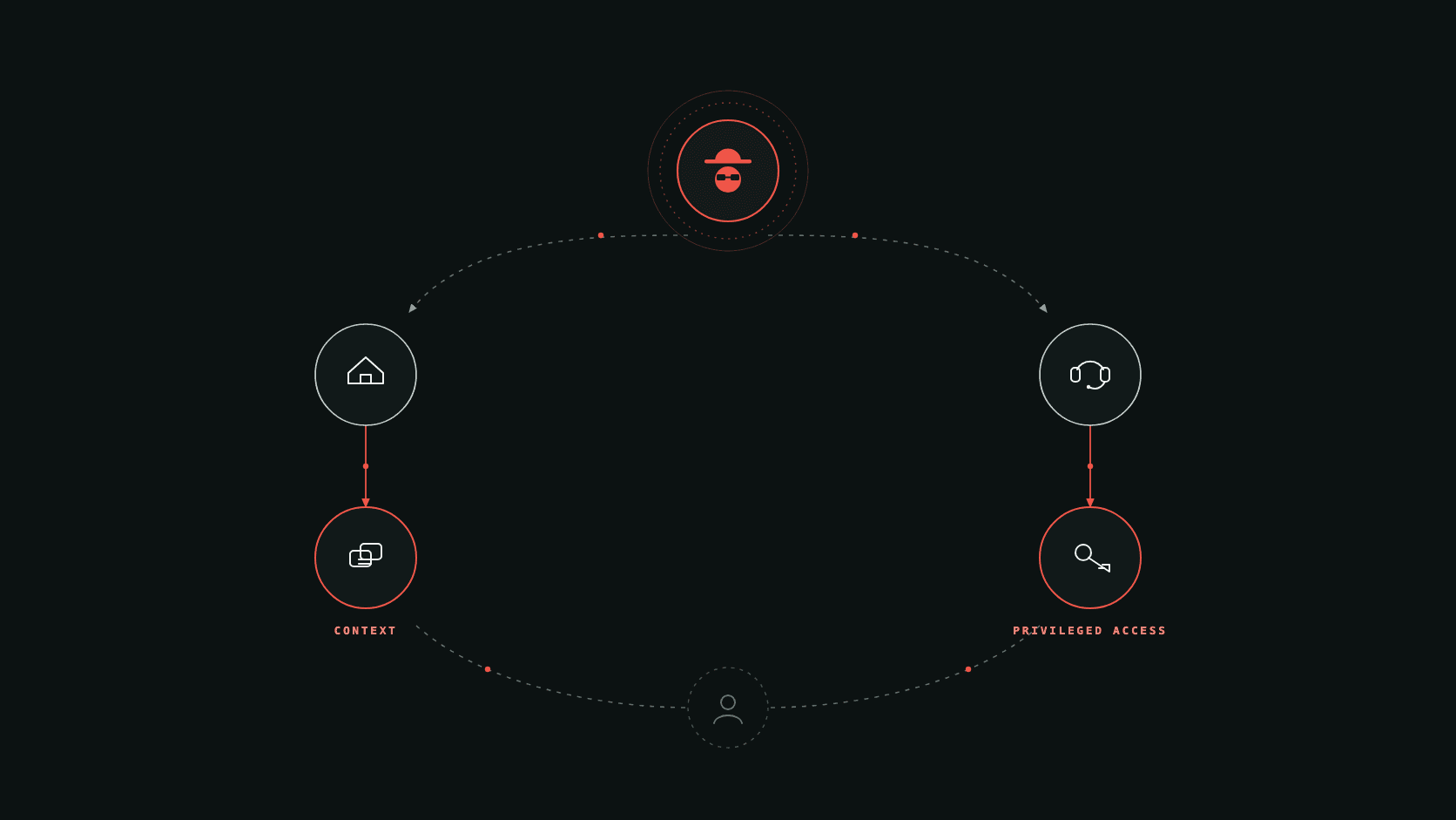 EngineRed diagram of two successful information flows: household context and help-desk privileged access beginning to converge