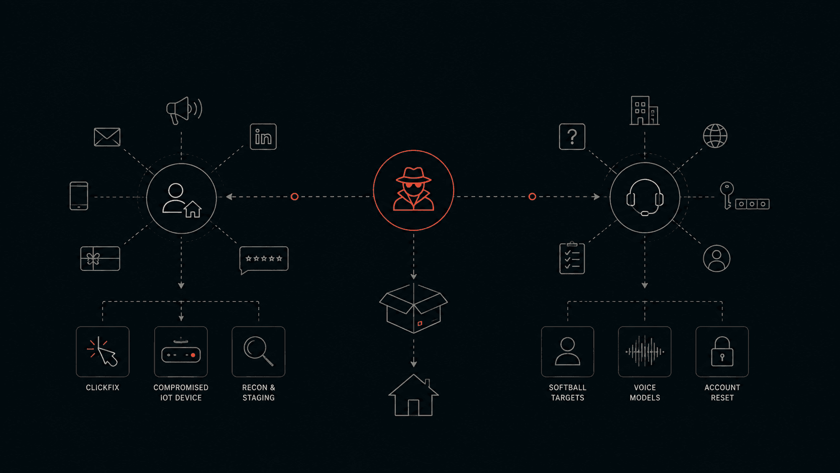EngineRed diagram of two proposed attack branches: a household affiliate path and a help-desk path