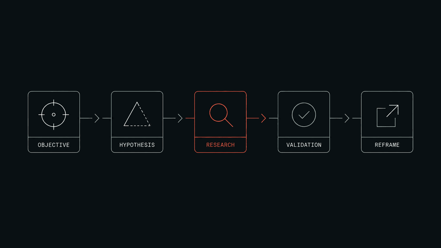 EngineRed reasoning loop from objective through hypothesis, research, validation, and reframing